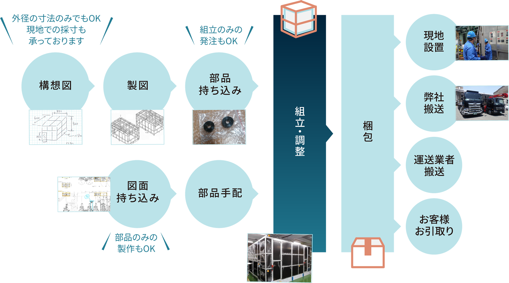 工場用カバー・安全柵の製作の流れ